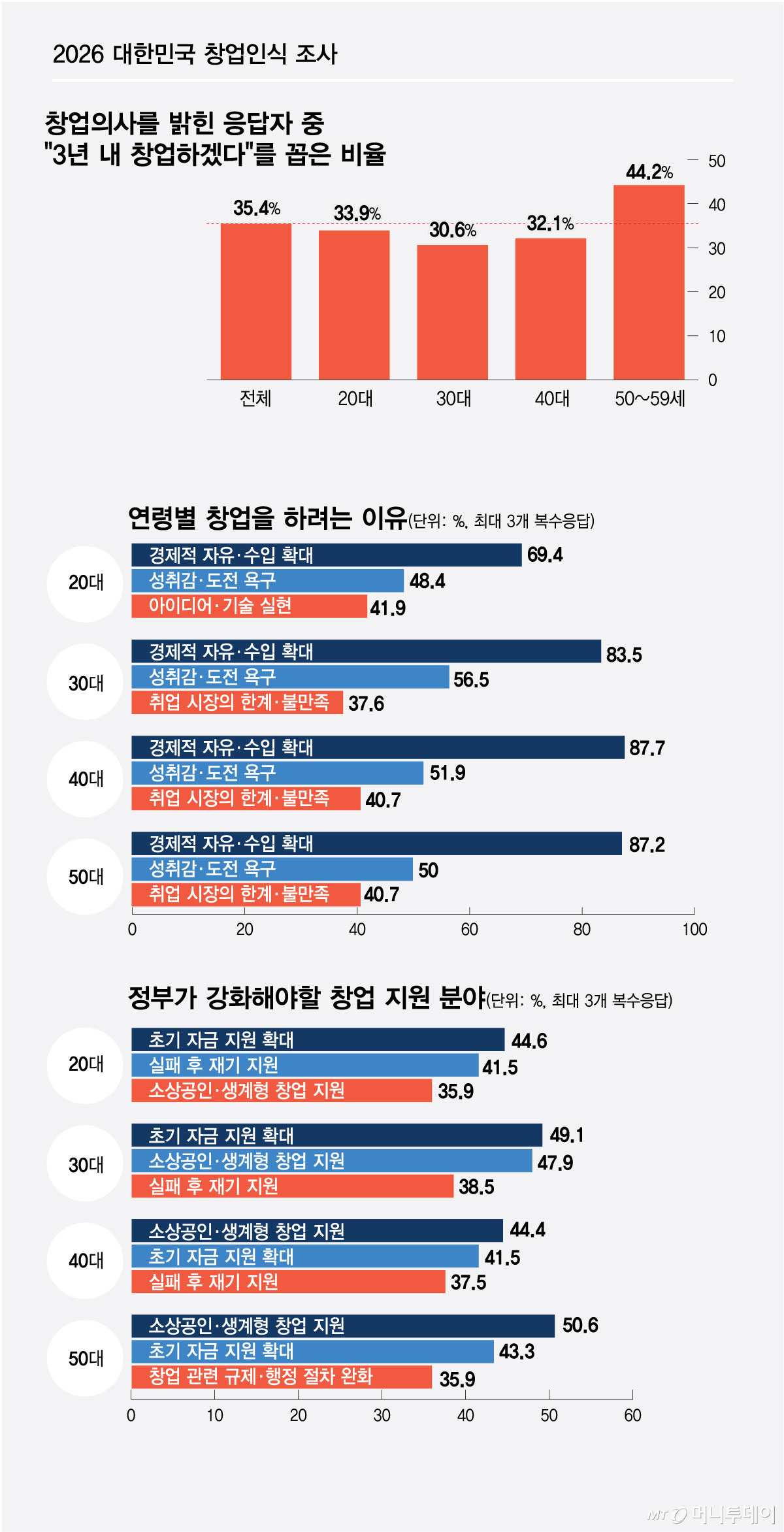 창간기획_창업 사이드_연령별 창업을 하려는 이유/그래픽=김현정