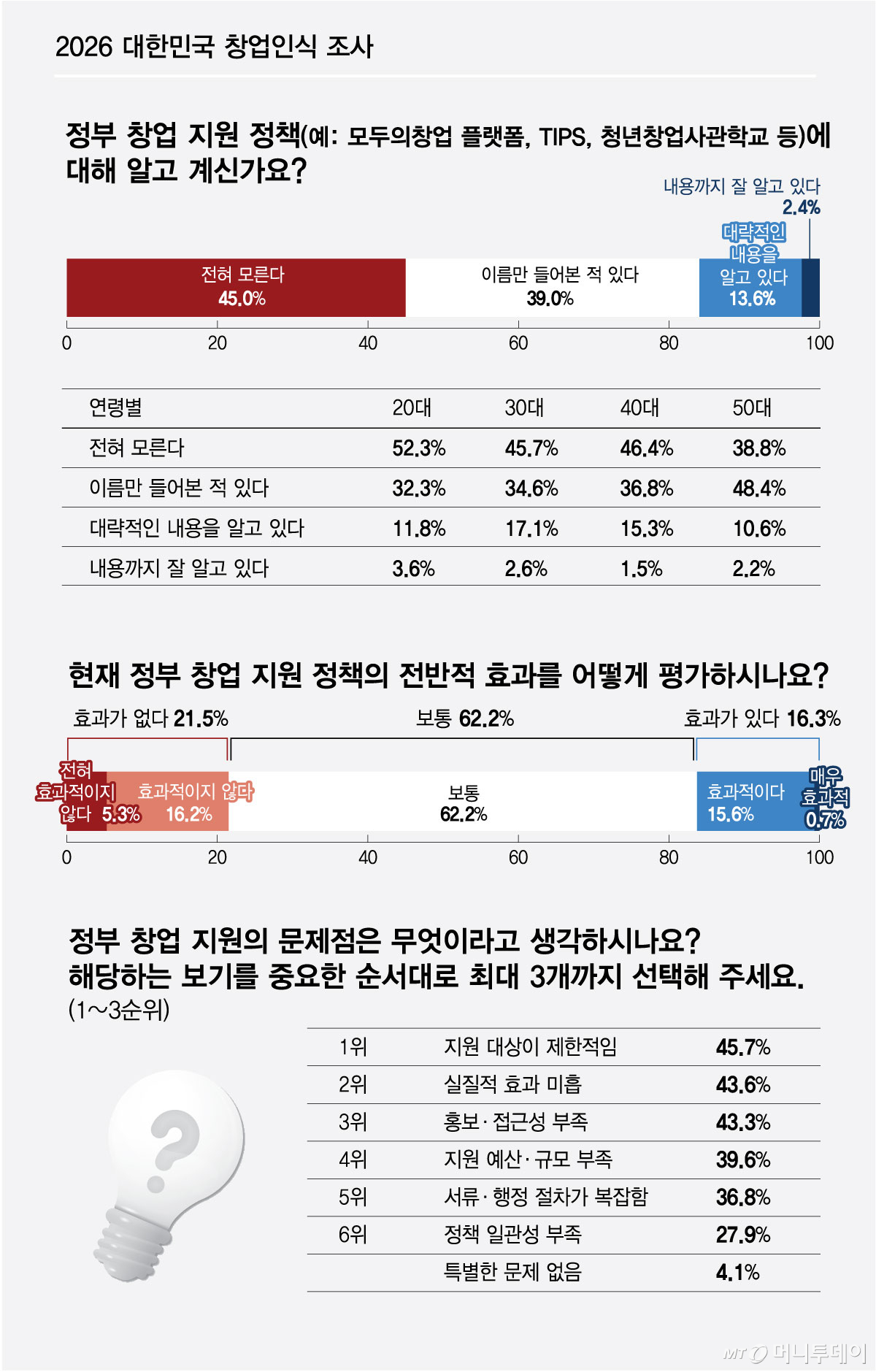 2026창업기획_창간_정부 창업 지원 정책_사이드2/그래픽=김현정