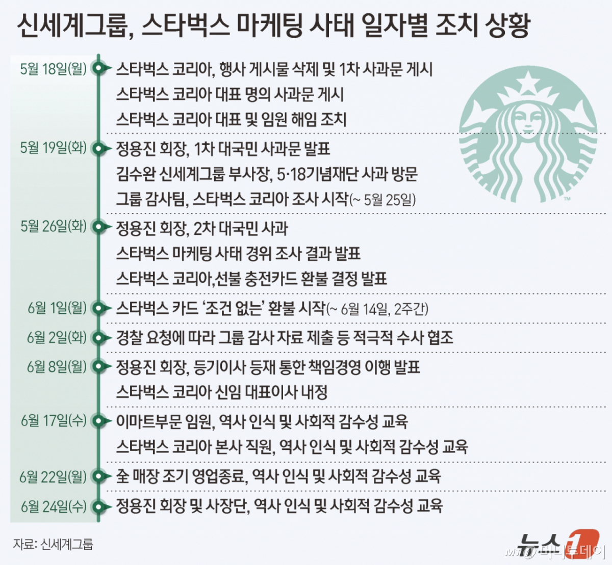 (서울=뉴스1) 양혜림 디자이너 = 지난달 발생한 '탱크데이' 논란과 관련해 스타벅스 코리아가 전 직원을 대상으로 역사 인식·사회적 교육을 진행한다. 이를 위해 교육 당일인 22일 전 지점을 조기에 영업 종료한다. 1999년 오픈 이후 전 매장을 일제히 조기 종료하는 것은 이번이 처음으로, 사태 수습과 재발 방지에 사활을 걸겠다는 모습이다. Copyright © 뉴스1. All rights reserved. 무단 전재 및 재배포, AI학습 이용 금지. /사진=(서울=뉴스1) 양혜림 디자이너