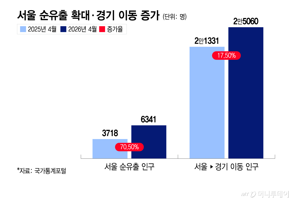 서울 순유출 확대·경기 이동 증가/그래픽=이지혜