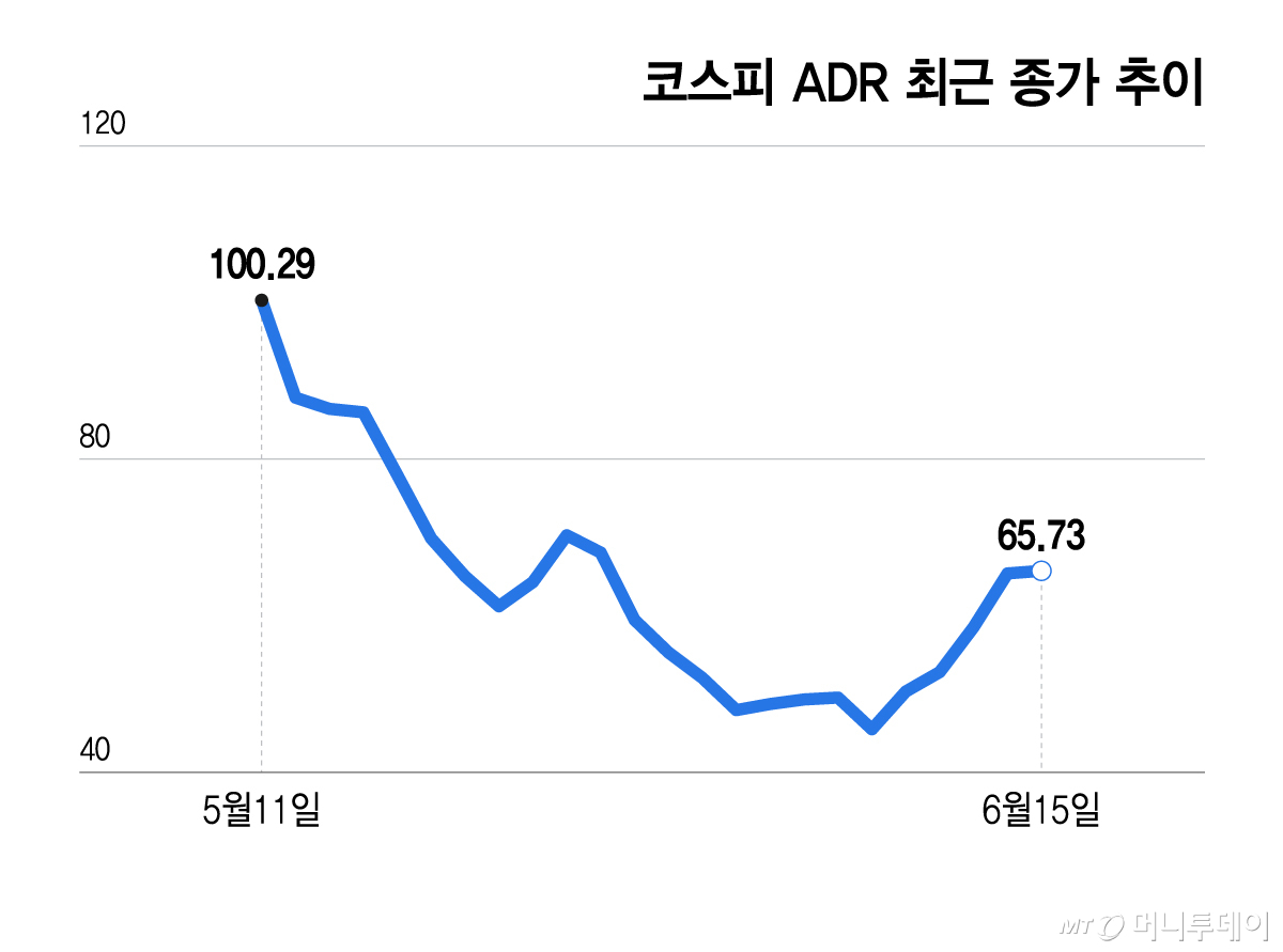 코스피 ADR 최근 종가 추이/그래픽=윤선정