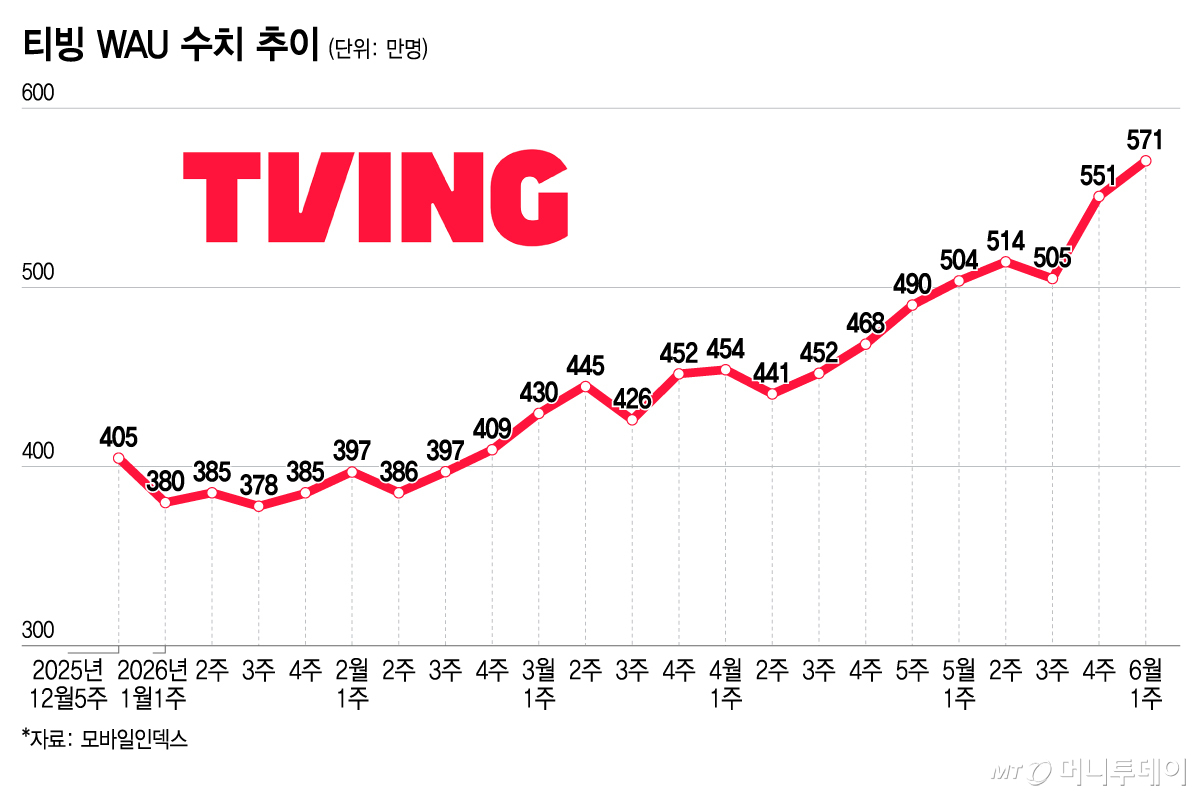 티빙 WAU 수치 추이/그래픽=윤선정