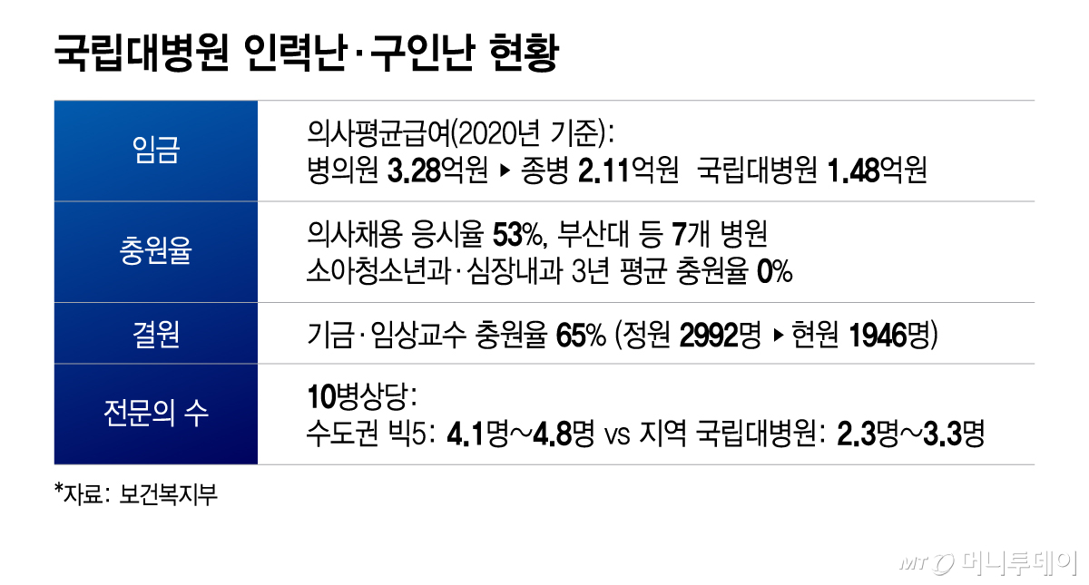 국립대병원 인력난·구인난 현황/그래픽=이지혜