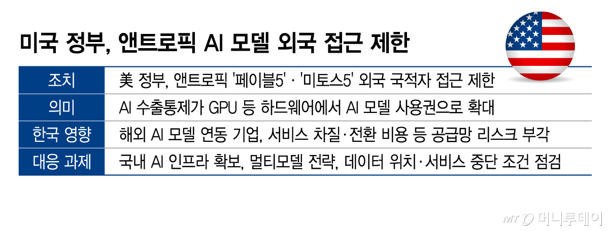 미국 정부, 앤트로픽 AI 모델 외국 접근 제한/그래픽=김지영