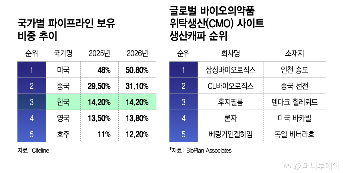국가별 파이프라인 보유 비중 추이, 글로벌 바이오의약품 위탁생산(CMO) 사이트 생산캐파 순위/그래픽=이지혜