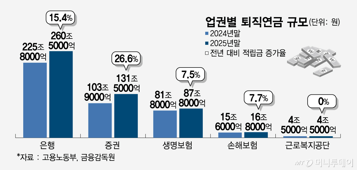 업권별 퇴직연금 규모/그래픽=임종철
