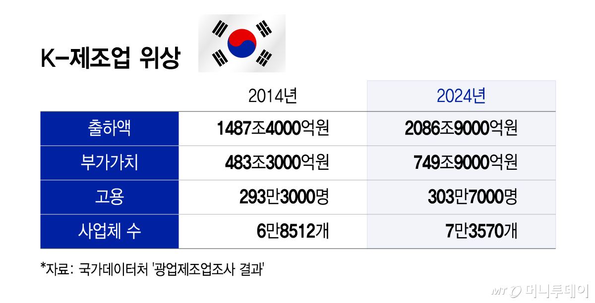 K-제조업 위상/그래픽=윤선정