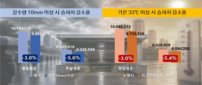 서울교통공사는 지난해 지하철 이용 데이터를 분석한 결과 비가 많이 오거나 폭염이 이어진 날 지하철 이용객이 평소보다 3.5% 감소한 것으로 나타났다고 15일 밝혔다. /사진제공=서울교통공사