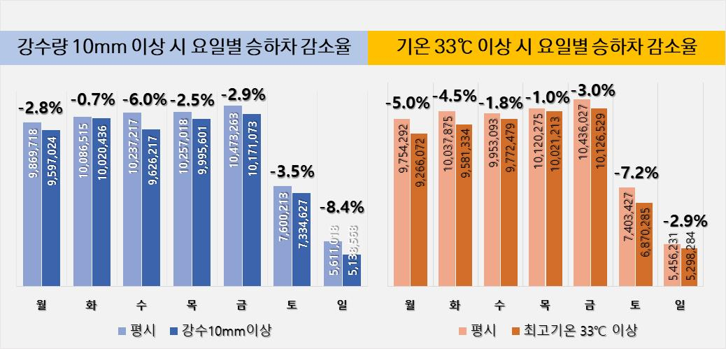 서울교통공사는 지난해 지하철 이용 데이터를 분석한 결과 비가 많이 오거나 폭염이 이어진 날 지하철 이용객이 평소보다 3.5% 감소한 것으로 나타났다고 15일 밝혔다. /사진제공=서울교통공사