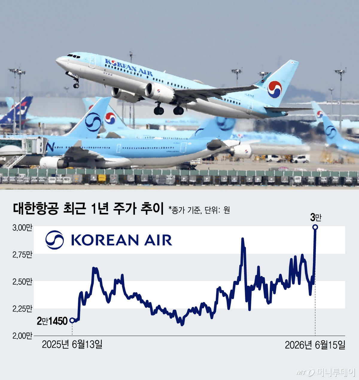 대한항공 최근 1년 주가 추이/그래픽=김지영