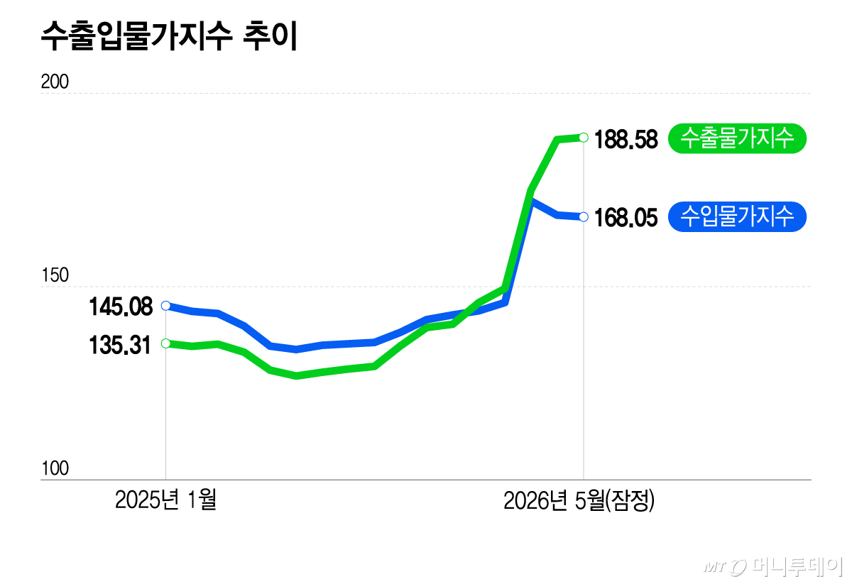 수출입물가지수 추이/그래픽=이지혜
