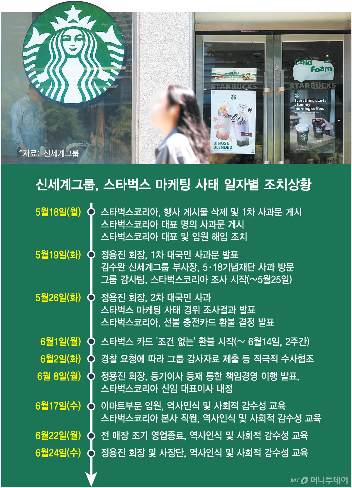 신세계그룹, 스타벅스 마케팅 사태 일자별 조치. /그래픽=최헌정