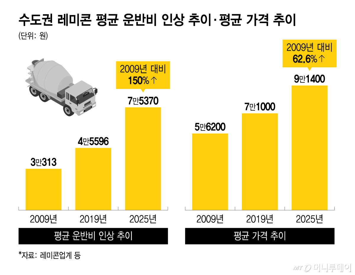수도권 레미콘 평균 운반비 인상 추이, 수도권 레미콘 평균 가격 추이/그래픽=윤선정