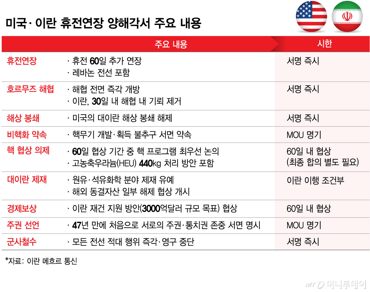 미국·이란 휴전연장 양해각서 주요 내용/그래픽=김현정