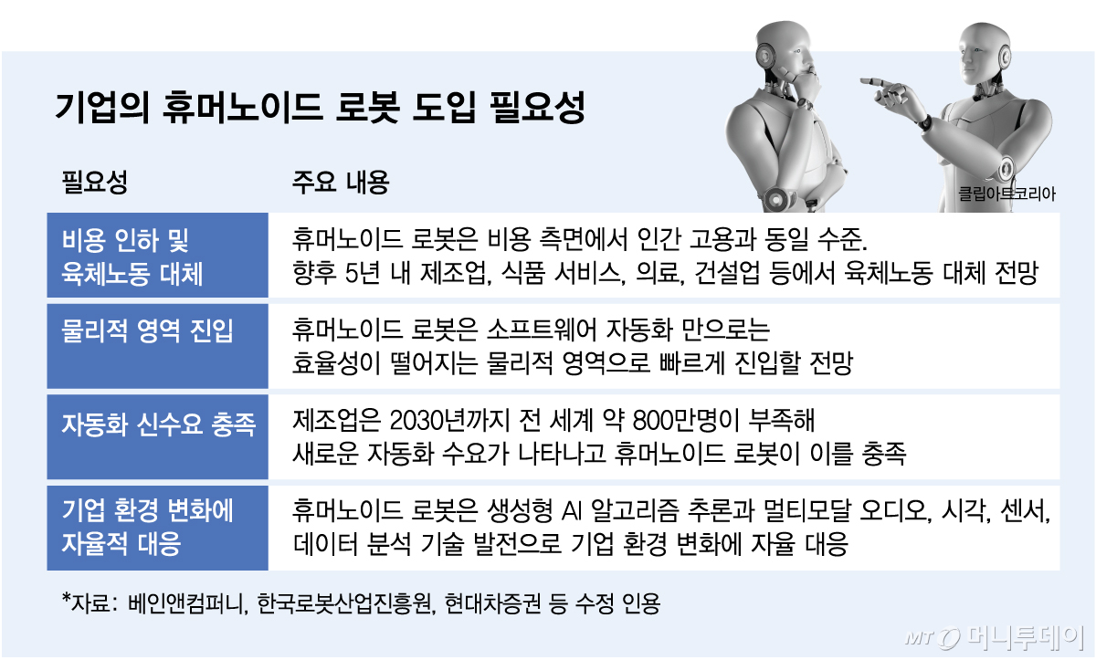 기업의 휴머노이드 로봇 도입 필요성/그래픽=김다나