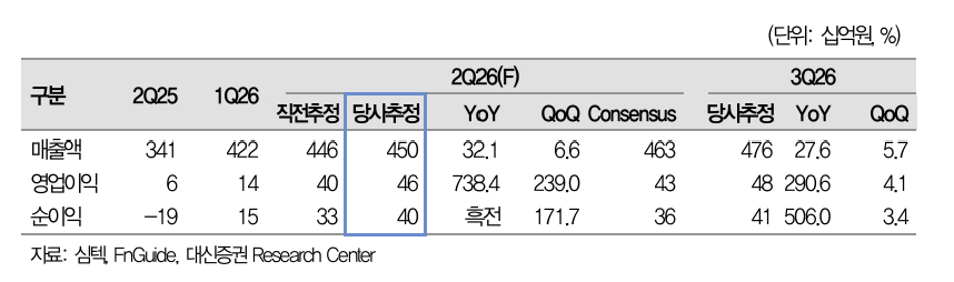 /자료=심텍, FnGuide, 대신증권 리서치센터
