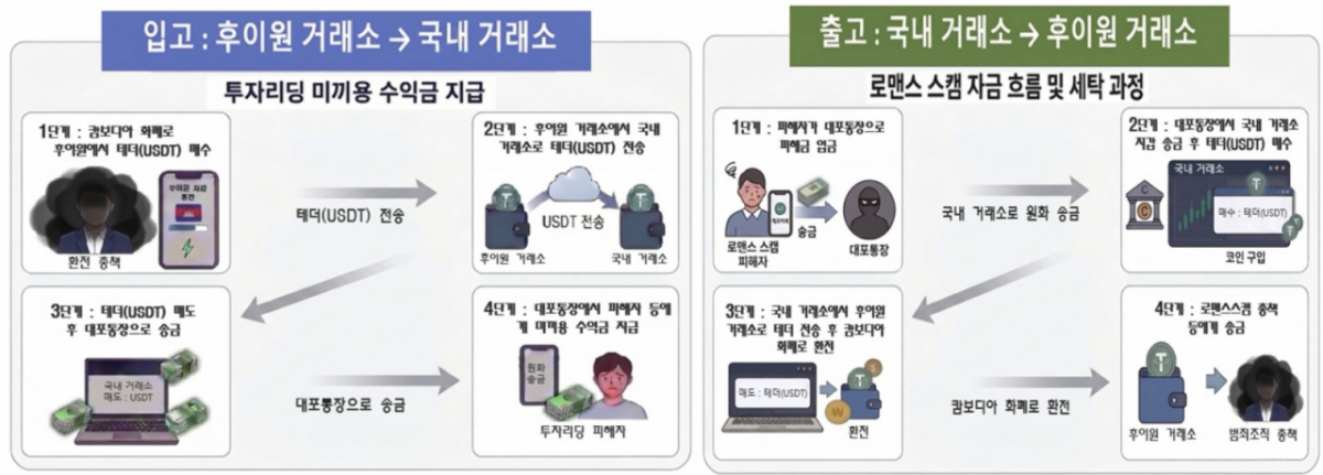 일당이 국내외 거래소를 이용해 피싱 범죄 수익금을 불법 환전한 과정./사진제공=서울경찰청.
