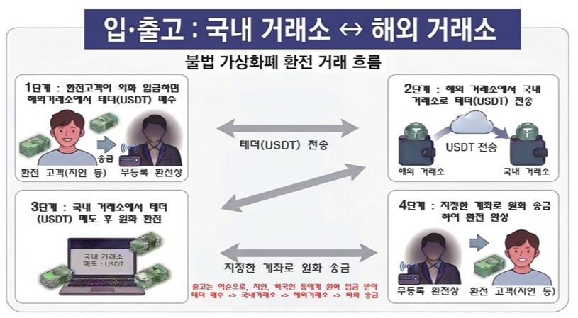 일당이 지인 등으로부터 수수료를 받아 국내외 거래소를 이용해 불법 환전한 과정./사진제공=서울경찰청.