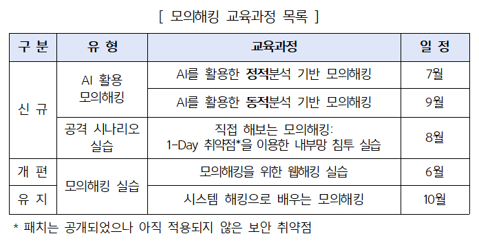 금융보안원의 모의해킹 교육과정 일정과 목록