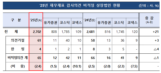 2025년 재무제표 감사의견 비적정 상장법인 현황 /사진=금감원