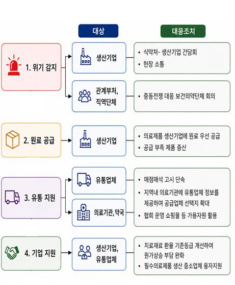 중동전쟁 발발 이후 단계별 수급 대응조치/사진= 복지부
