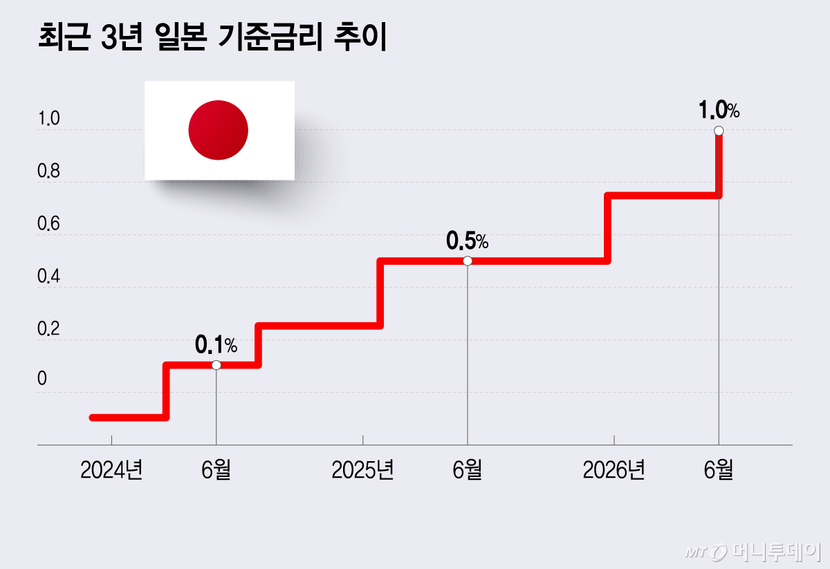 최근 3년 일본 기준금리 추이/그래픽=이지혜 디자인 기자