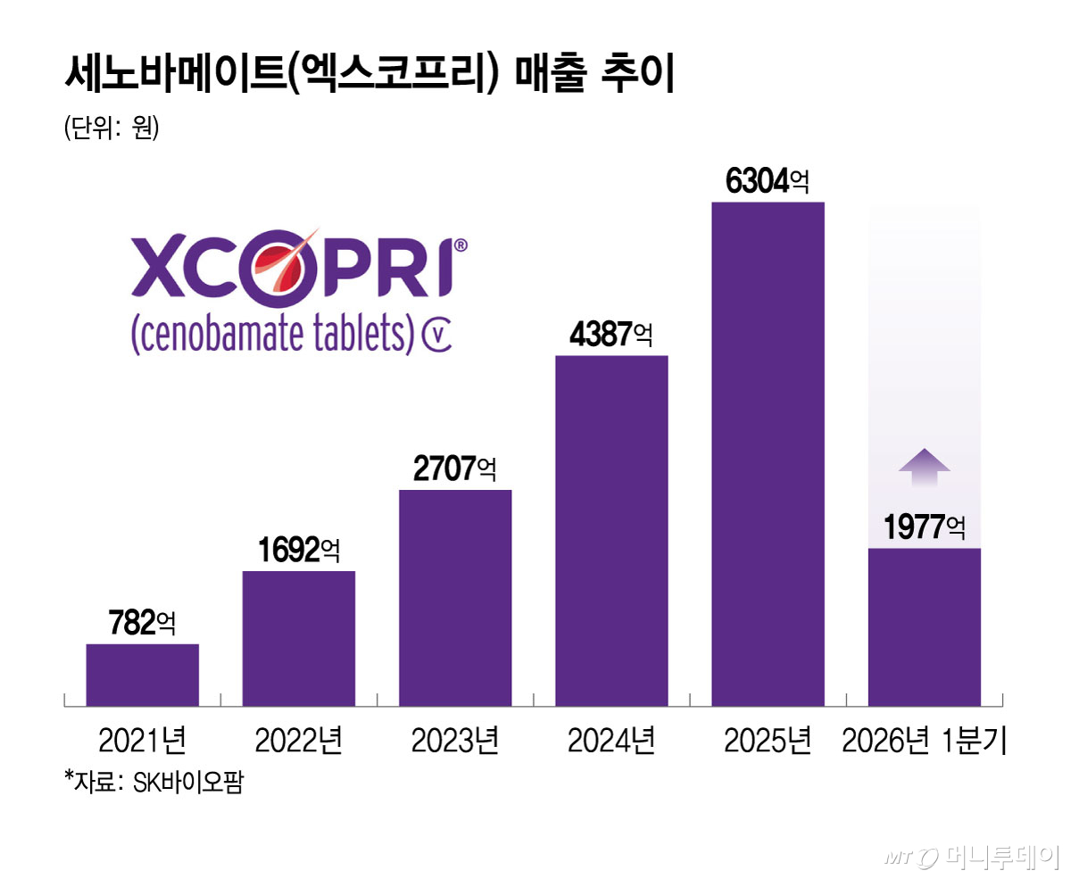 세노바메이트(엑스코프리) 매출 추이/그래픽=윤선정