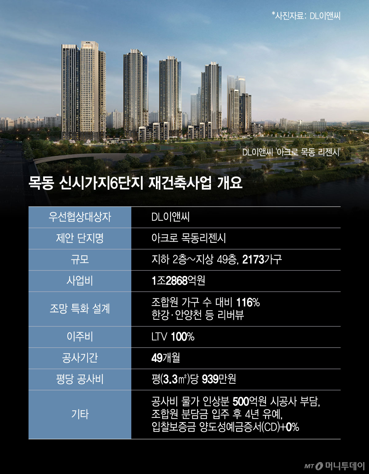 목동 유일 '더블' 리버뷰…DL이앤씨, 목동6단지에 '아크로 특화' 승부수
