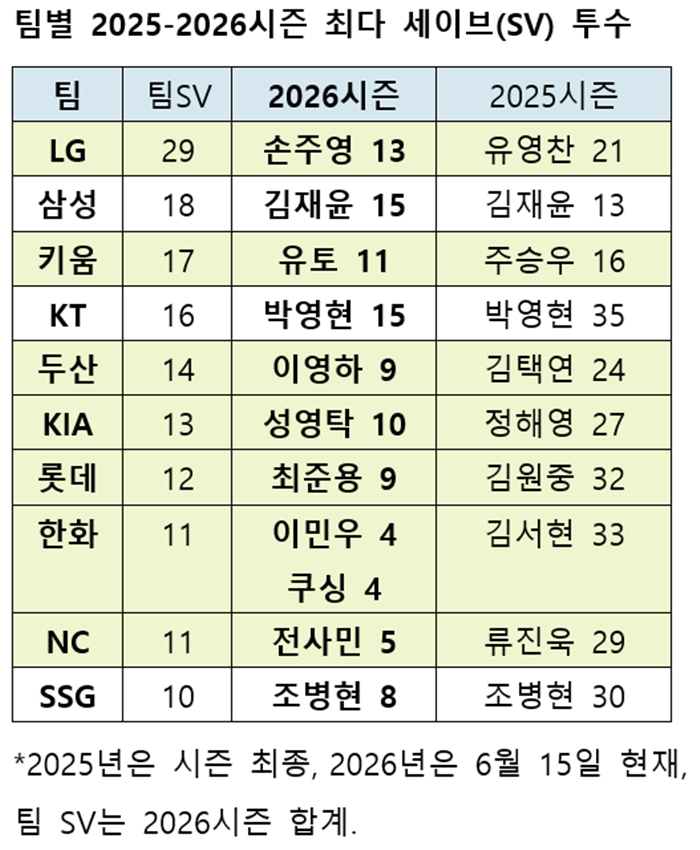 /자료=KBO