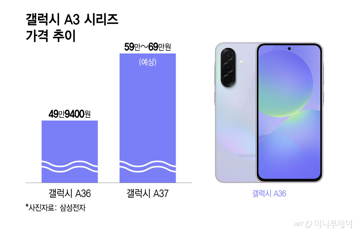 갤럭시 A3 시리즈 가격 추이/그래픽=윤선정