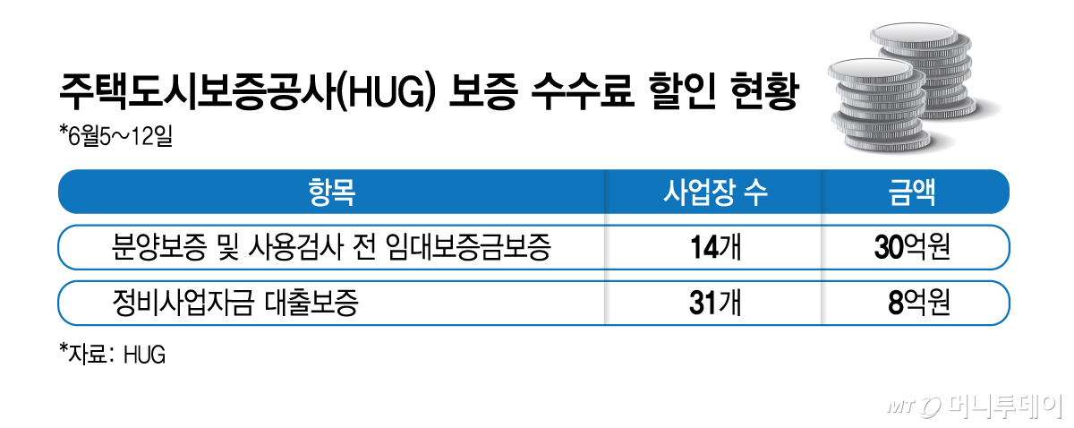 주택도시보증공사(HUG) 보증 수수료 할인 현황/그래픽=김지영
