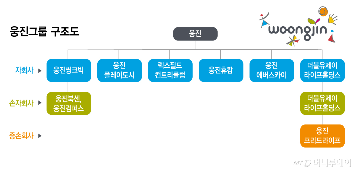 웅진그룹 구조도/그래픽=김지영