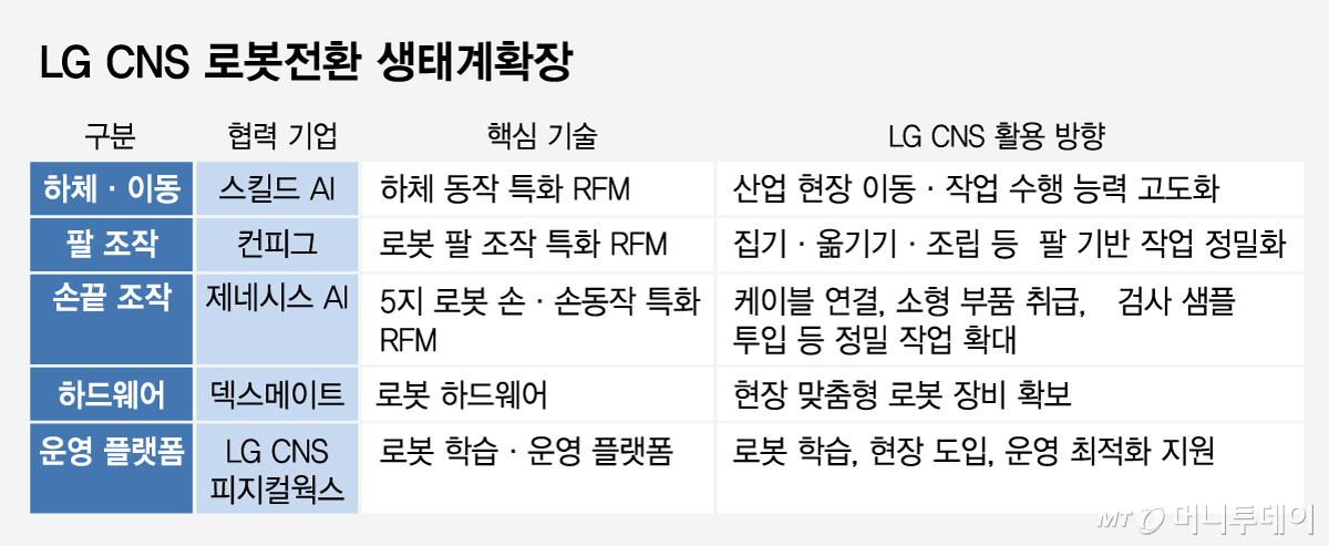 LG CNS 로봇전환 생태계확장/그래픽=임종철