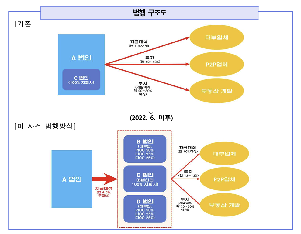 범행 구조도. /사진=서울남부지검 제공.