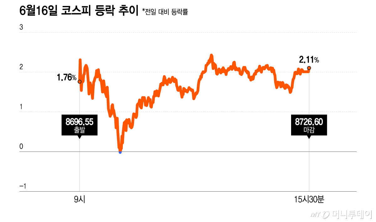 6월16일 코스피 등락 추이/그래픽=이지혜