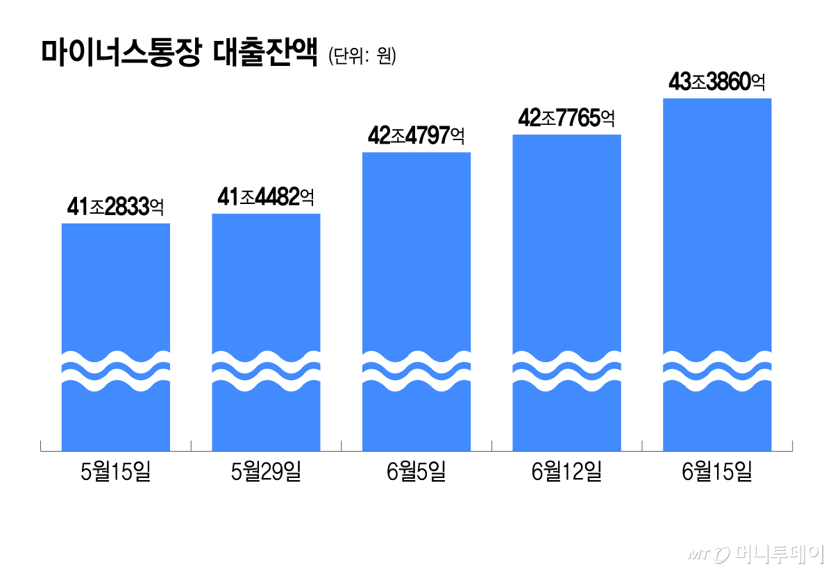 마이너스통장 대출잔액/그래픽=이지혜