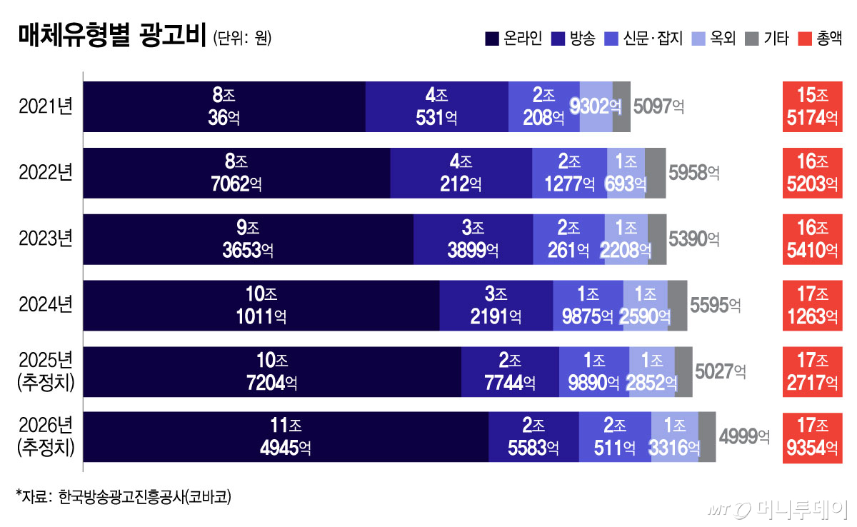 매체유형별 광고비/그래픽=윤선정