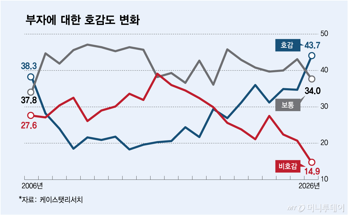 부자에 대한 호감도 변화/그래픽=김다나