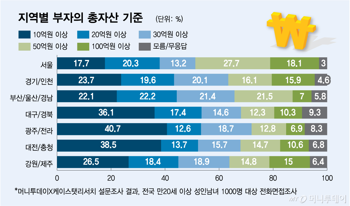 지역별 부자의 총자산 기준/그래픽=김다나