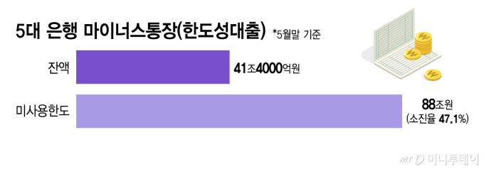 5대 은행 마이너스통장(한도성대출)/그래픽=김지영
