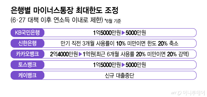 은행별 마이너스통장 최대한도 조정(6·27 대책 이후 연소득 이내로 제한)/그래픽=김지영