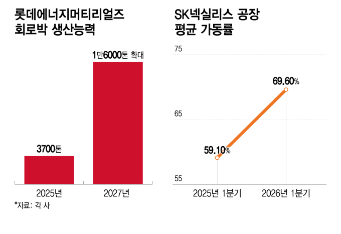 롯데에너지머티리얼즈 회로박 생산능력, SK넥실리스 공장 평균 가동률/그래픽=이지혜