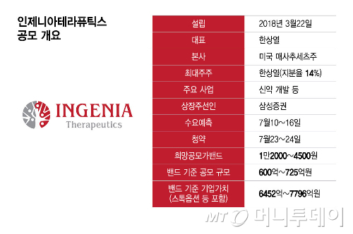 인제니아테라퓨틱스 공모 개요/그래픽=윤선정