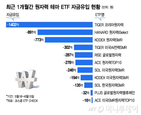 최근 1개월간 원자력 테마 ETF 자금유입 현황/그래픽=김지영
