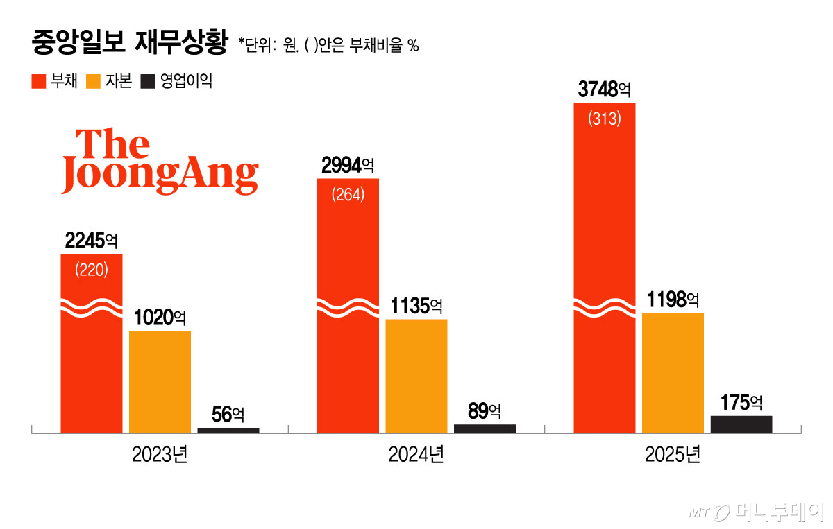 중앙일보 재무상황/그래픽=윤선정
