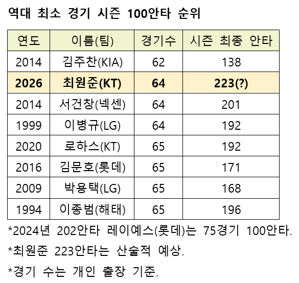 /자료=KBO