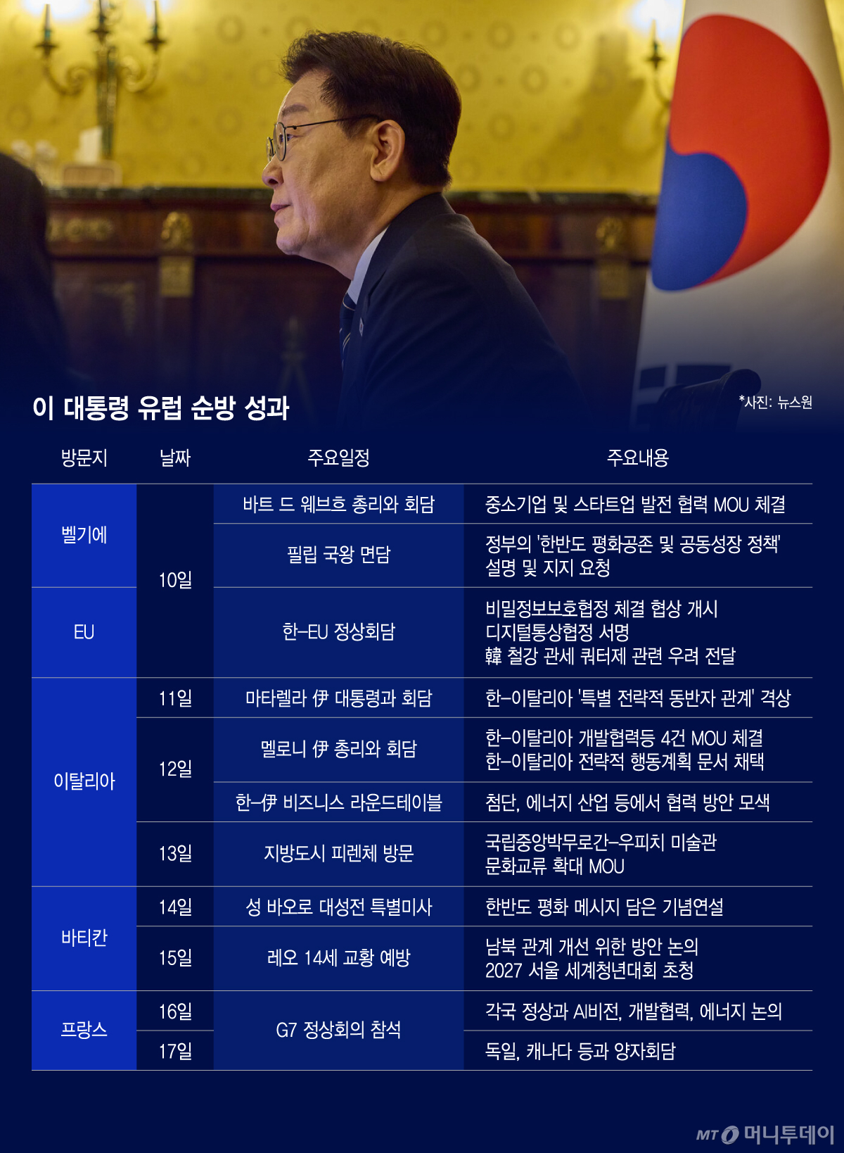 이 대통령 유럽 순방 성과/그래픽=이지혜