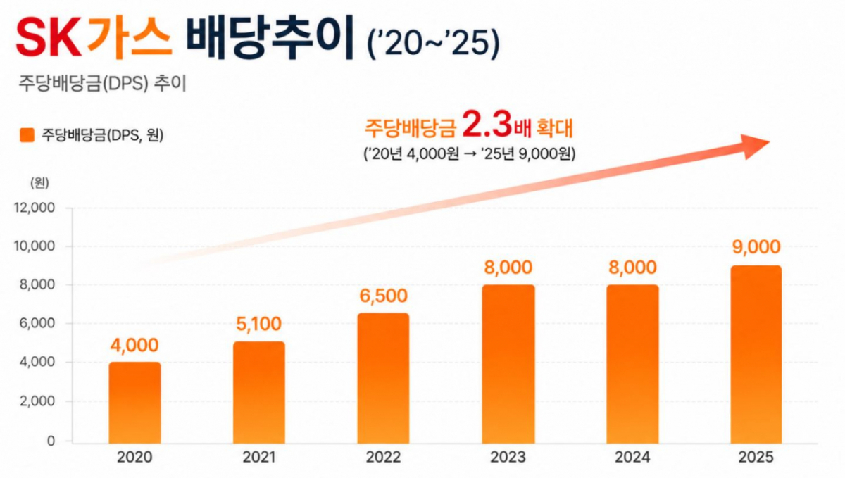 SK가스 배당 추이./사진제공=SK가스