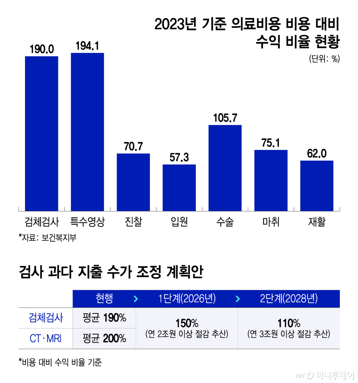 2023년 기준 의료비용 비용 대비 수익 비율 현황, 검사 과다 지출 수가 조정 계획안/그래픽=윤선정