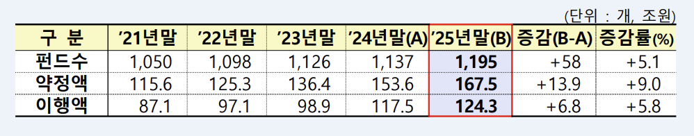 /2025년 기관전용 사모펀드 운용 현황. 자료=금융감독원
